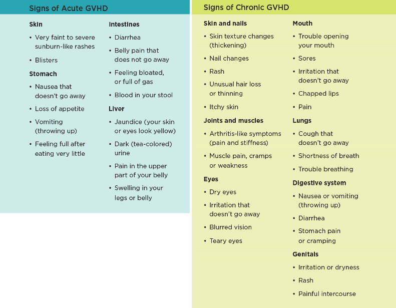 Signs of acute and chronic GVHD 2 